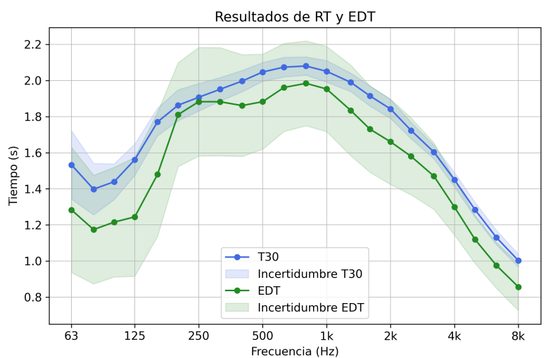 T30 and EDT results by frequency.