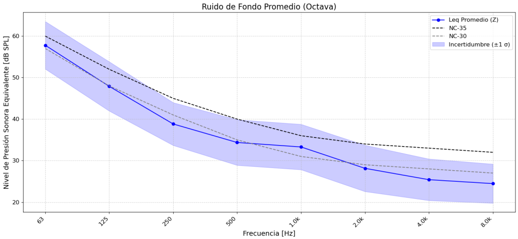 Background noise measurement by frequency.
