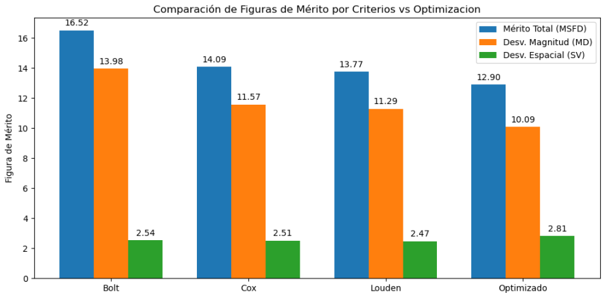 Comparison between classical literature results and our optimizers solution