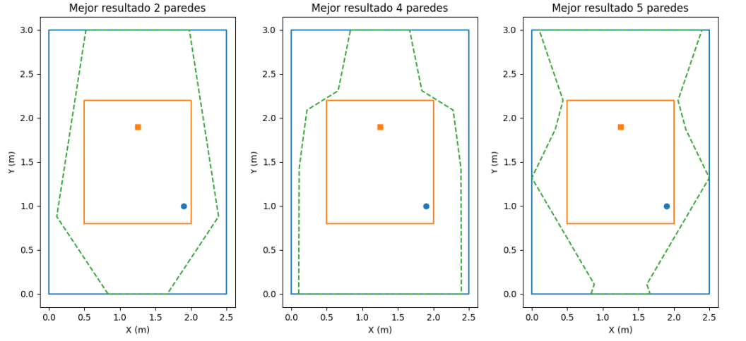 Optimization result varying the number of walls to generate