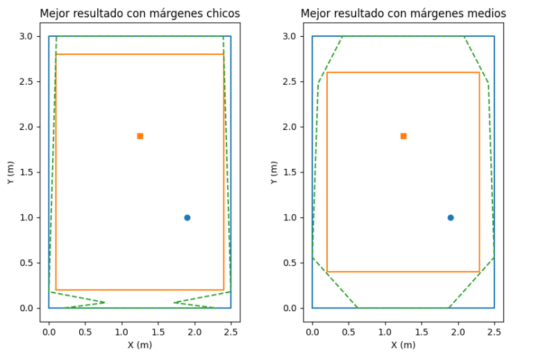 Optimization result varying the margins