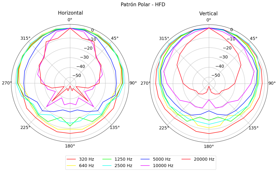 Polar response for the mid/high driver