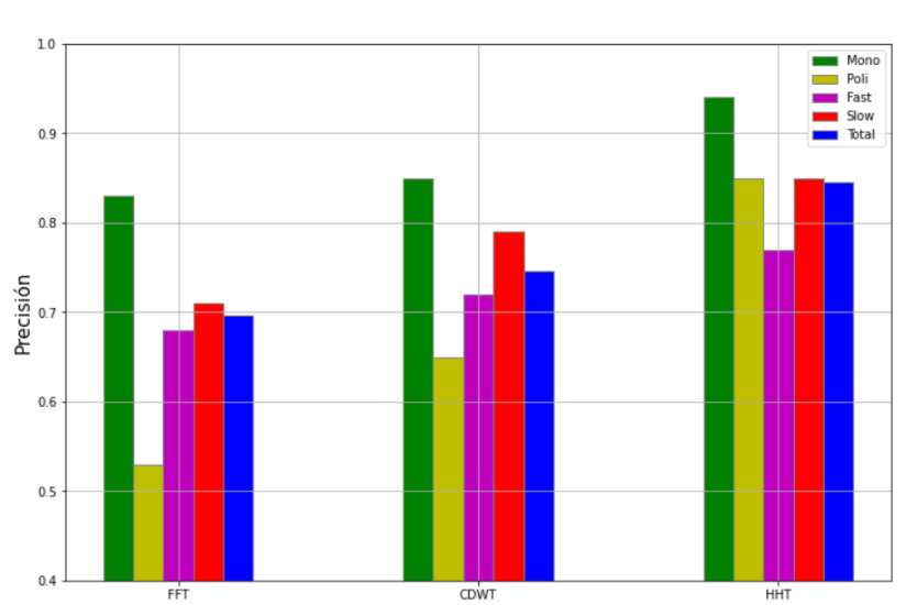 Graph showing the precision of each transform according to the type of signal analyzed