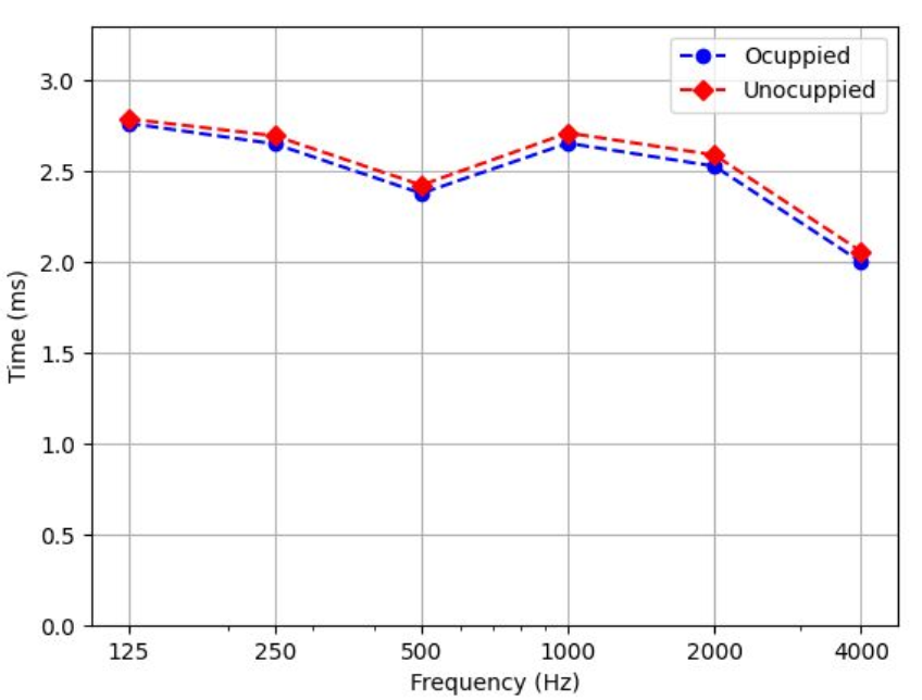 Reverberation time per frequency